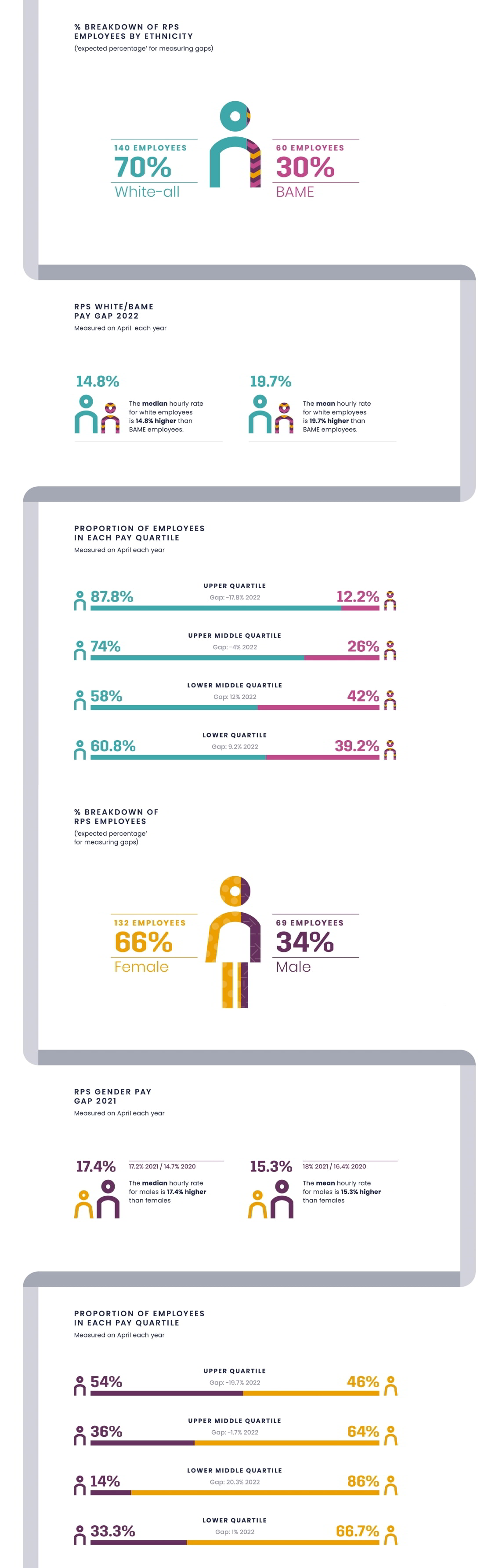 RPS Pay Gap 2022 infographic